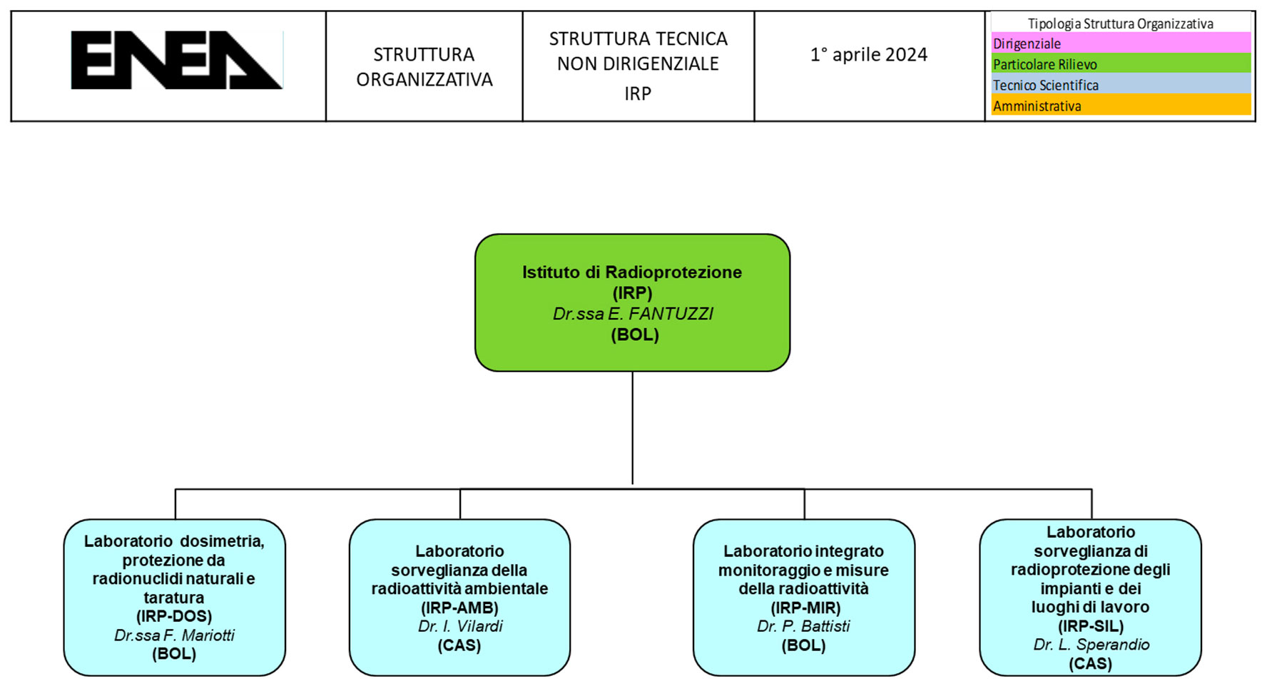 organigramma IRP